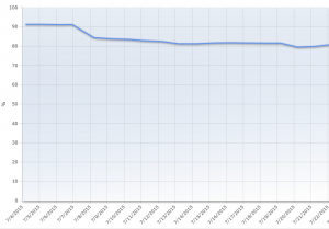 SysTrack Anwendungsfall: Windows 10-Migration