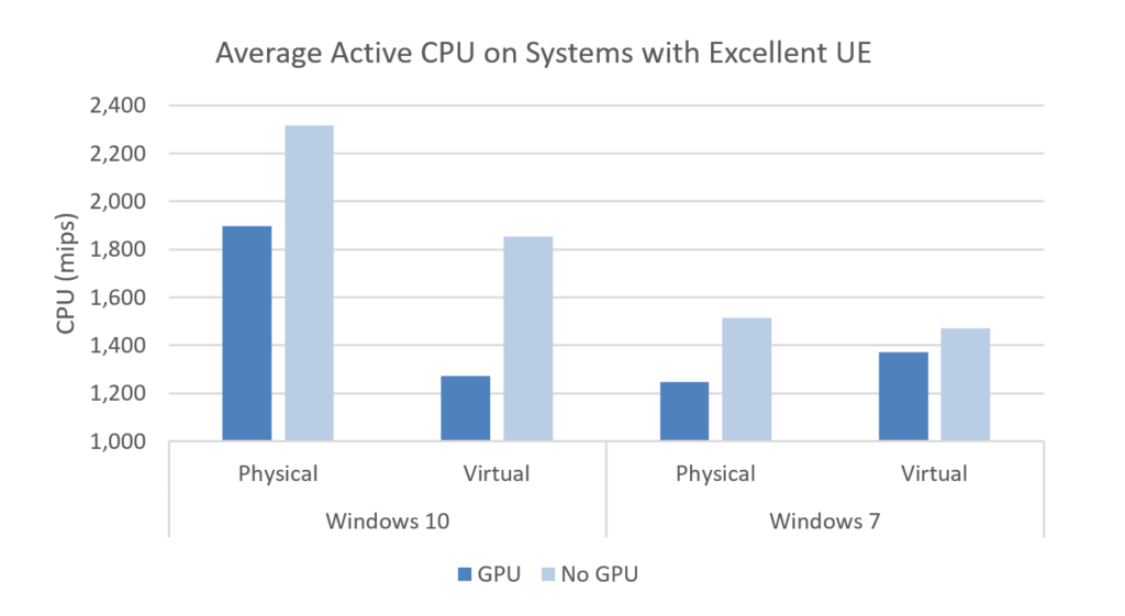 Average active CPU on systems