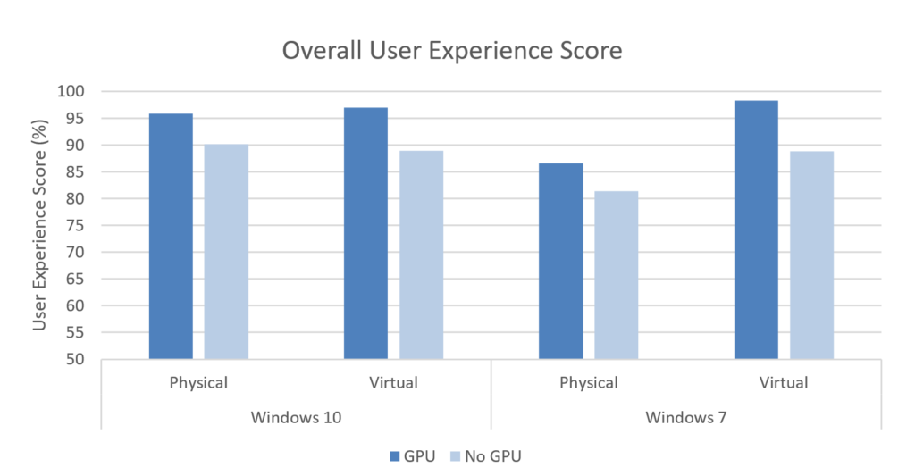 Overall user experience score