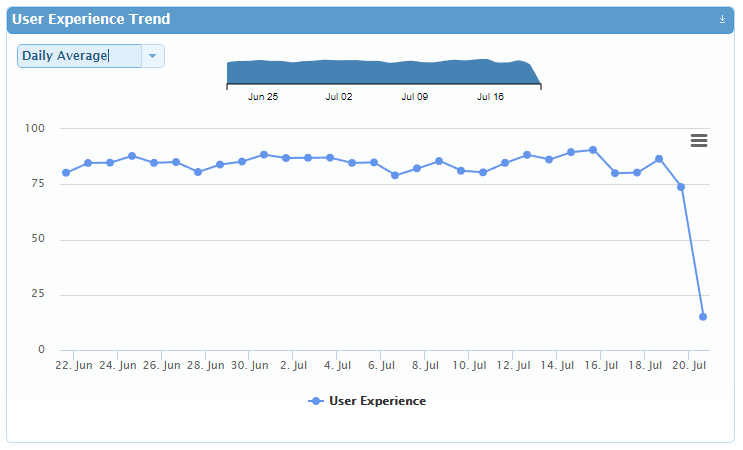 SysTrack User Experience Trend Graph Screenshot