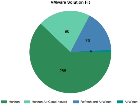 Erweiterung von SysTrack Desktop Assessment für VMware mit AirWatch und Windows 10