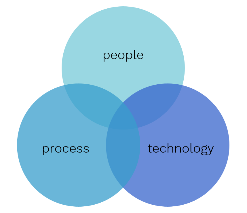 process people technology