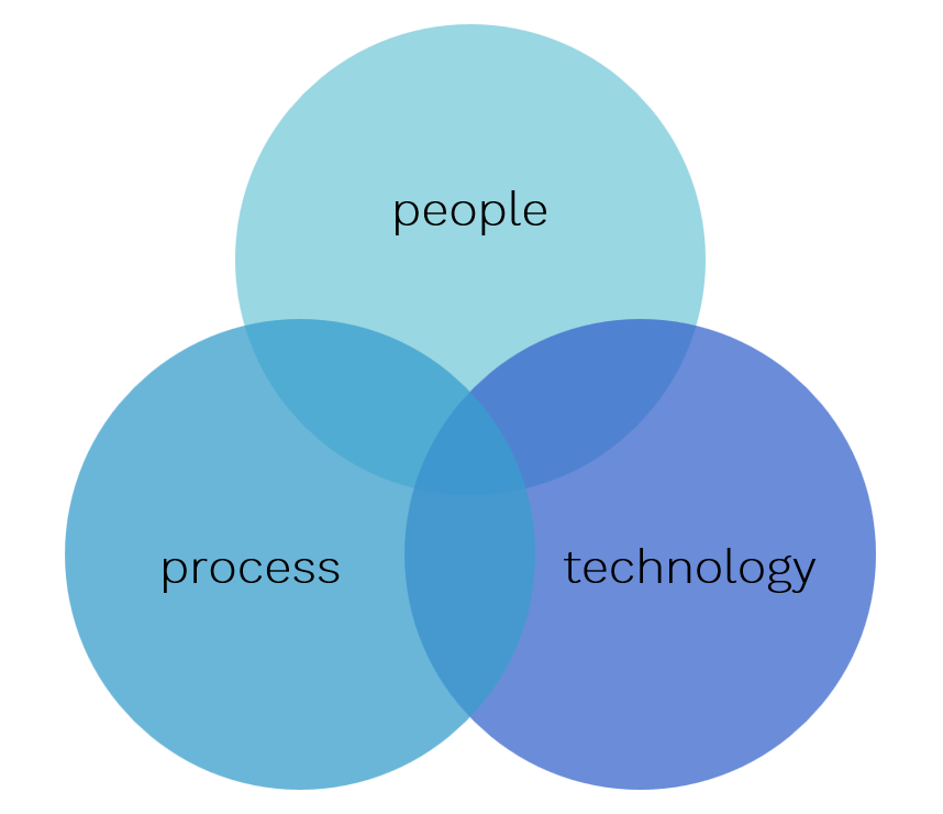 Prozess Menschen Technologie