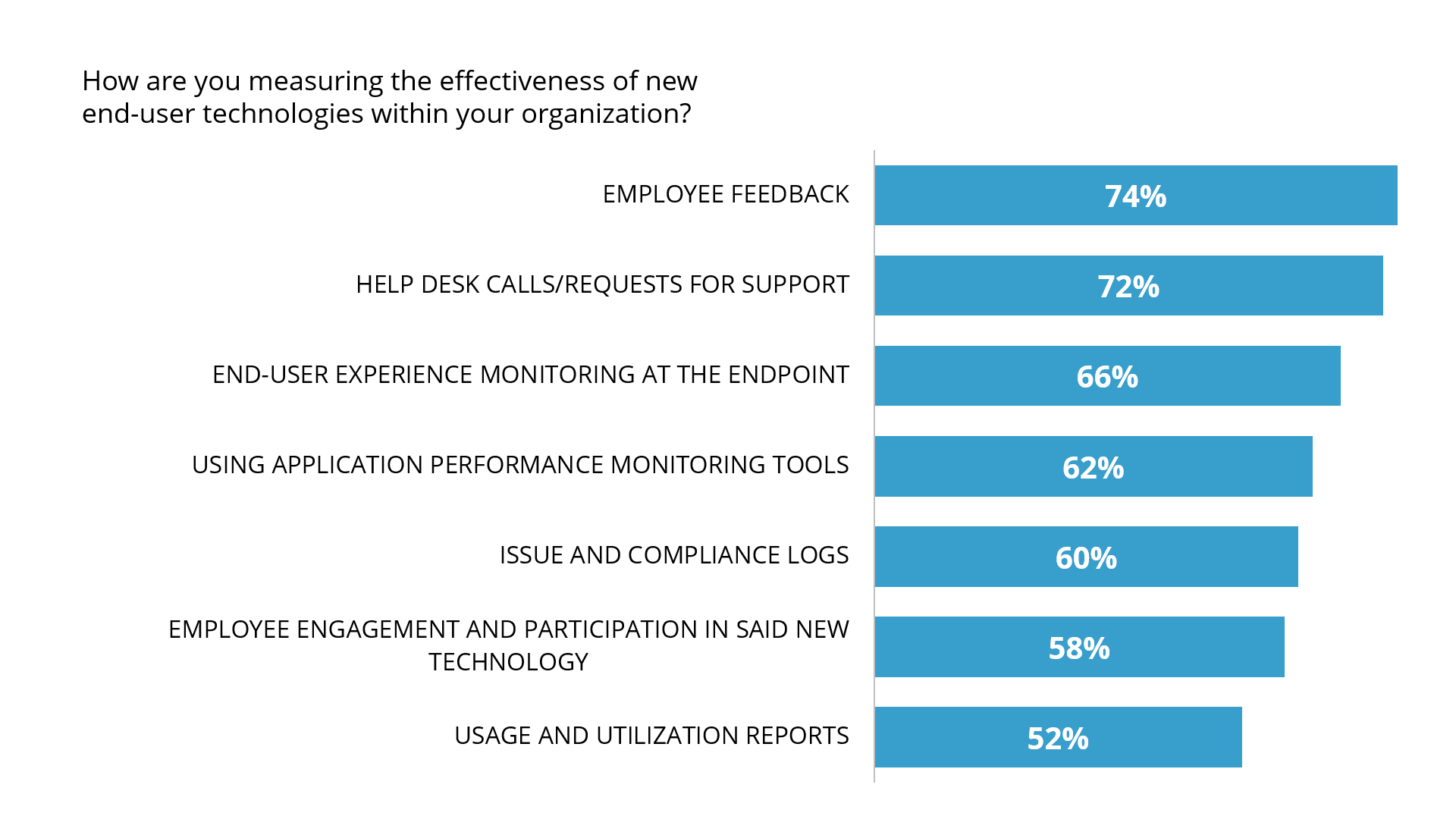 End User Surveys and Guide