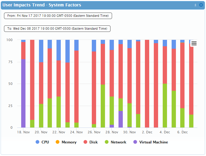 SysTrack Screenshot - User Impacts Trend - System Factors
