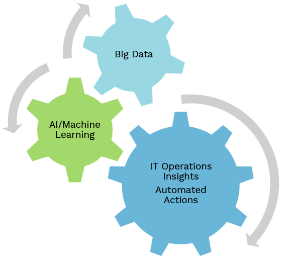 How AIOps works