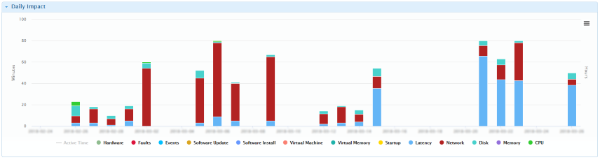 SysTrack Screenshot – Daily Impact