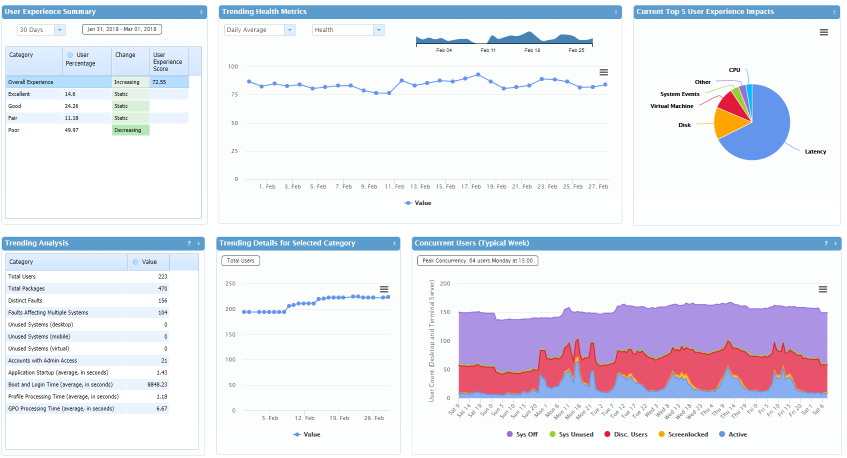 SysTrack Screenshot - User Experience Summary, Trending Health Metrics, Top users Experience Impacts, Trending Analytics