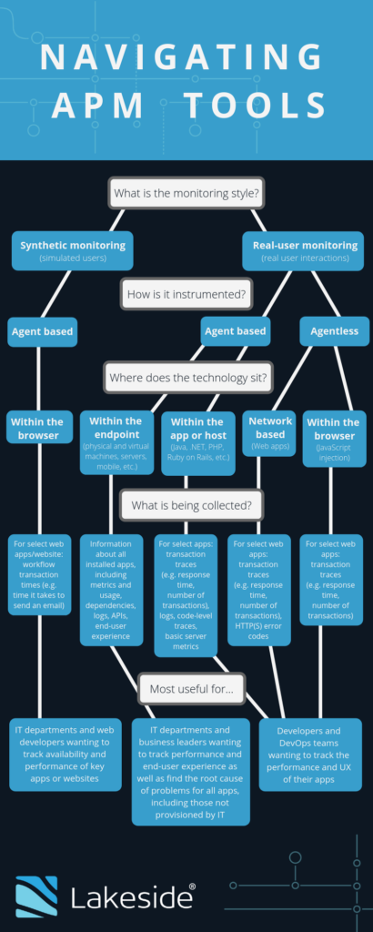 Navigating APM Tools flow chart 