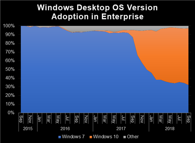 Windows desktop OS version adoption in enterprise