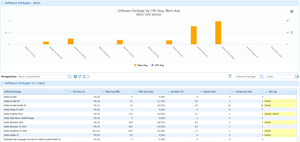 Summary of average COU, Mem, IOPS, GPU...