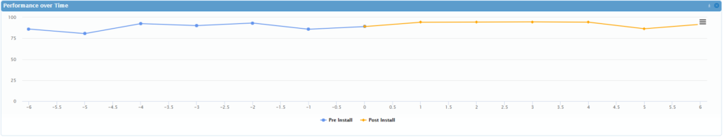 Graph showing end-user experience before and after a Windows update