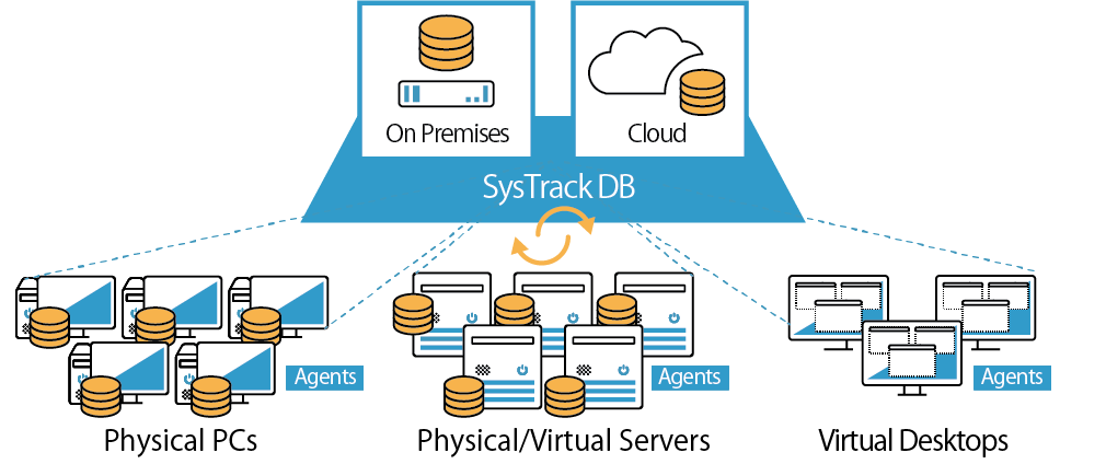 systrack architecture