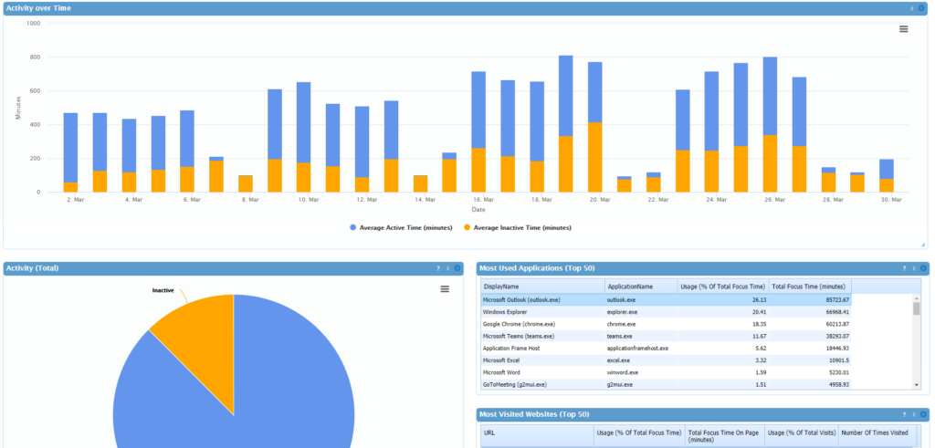 SysTrack remote work dashboard showing user activity, most used applications, and most used websites