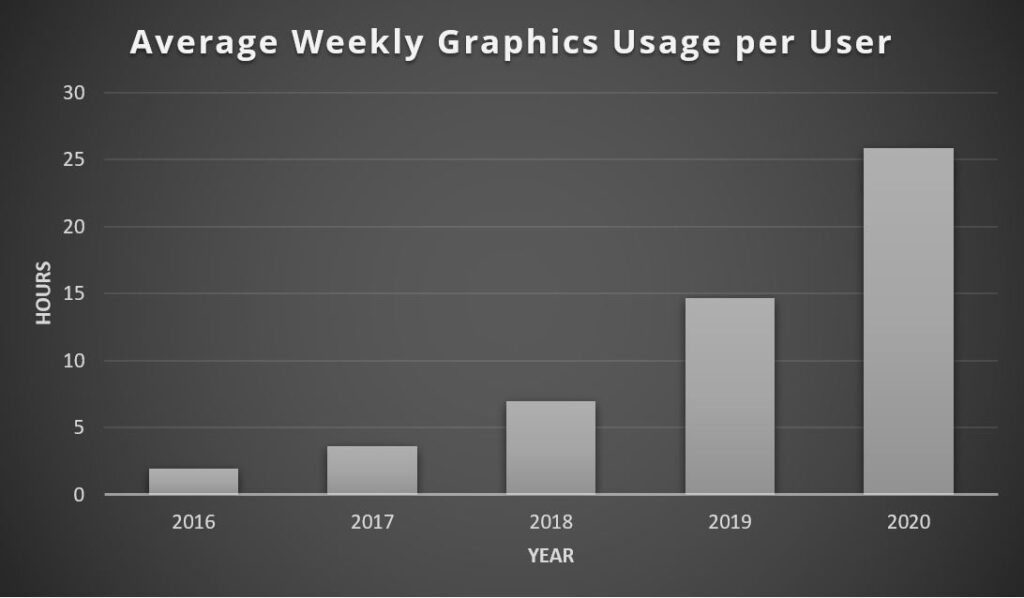 Graph showing average hour/week users spent using graphics since 2016. The trend shows an upward trend year over year with nearly double the amount of hours spent in 2020 compared to 2019