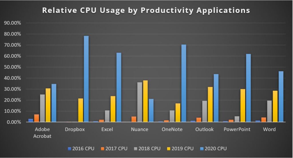 Graph showing relative CPU usage by productivity applications over time. Applications include Adobe Acrobat, Dropbox, Excel, Nuance, OneNote, Outlook, PowerPoint, and Microsoft Word. All applications except for Nuance show increasing CPU usage over time