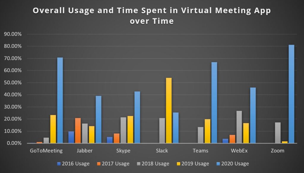 Graph showing overall usage and time spent in virtual meeting applications over time, including GoToMeeting, Jabber, Skype, Slack, Microsoft Teams, WebEx, and Zoom. All apps apart from Skype have seen large increases in 2020