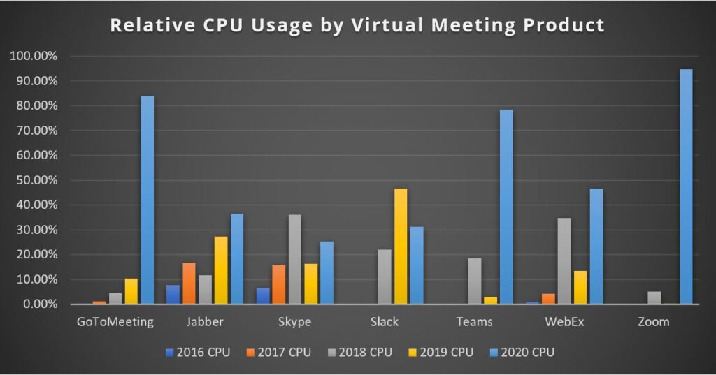 Graph showing relative CPU usage by virtual meeting product, including GoToMeeting, Jabber, Skype, Slack, Microsoft Teams, WebEx, and Zoom. All show increases in 2020, with large spikes for GTM, Teams, and Zoom