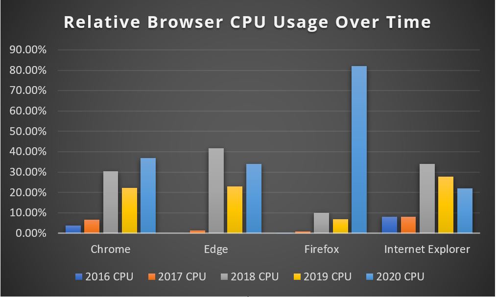 Graph showing relative browser CPU usage over time, including Google Chrome, Microsoft Edge, Firefox, and Internet Explorer. All apps except IE show increases in 2020 compared to 2019