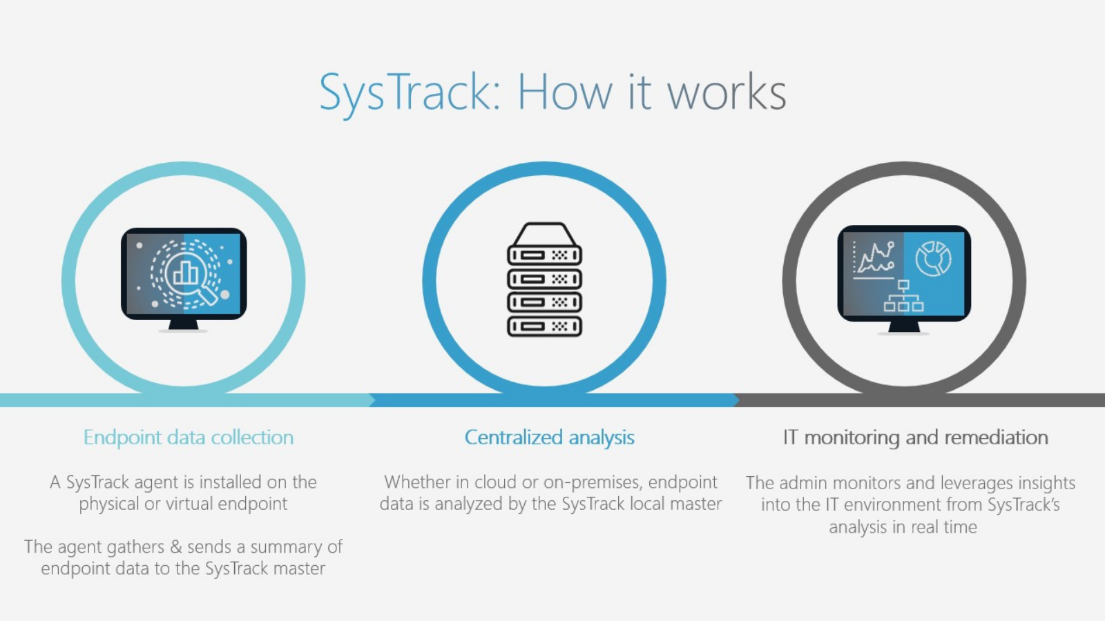 Webinar slide showing how SysTrack works.