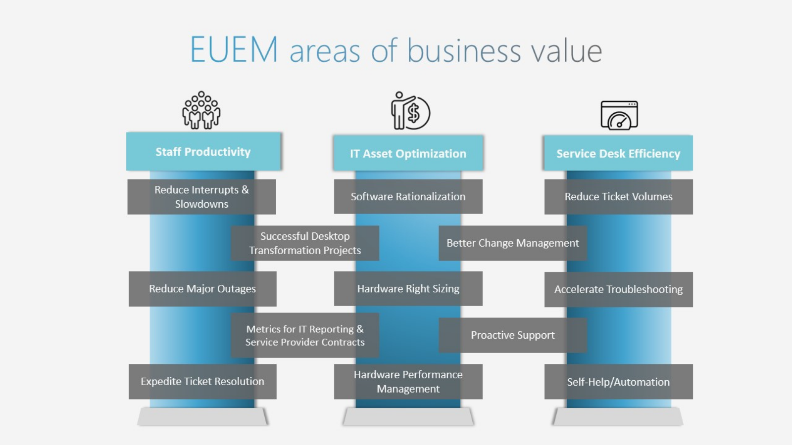 A webinar slide showing the EUEM areas of business value that SysTrack provides.