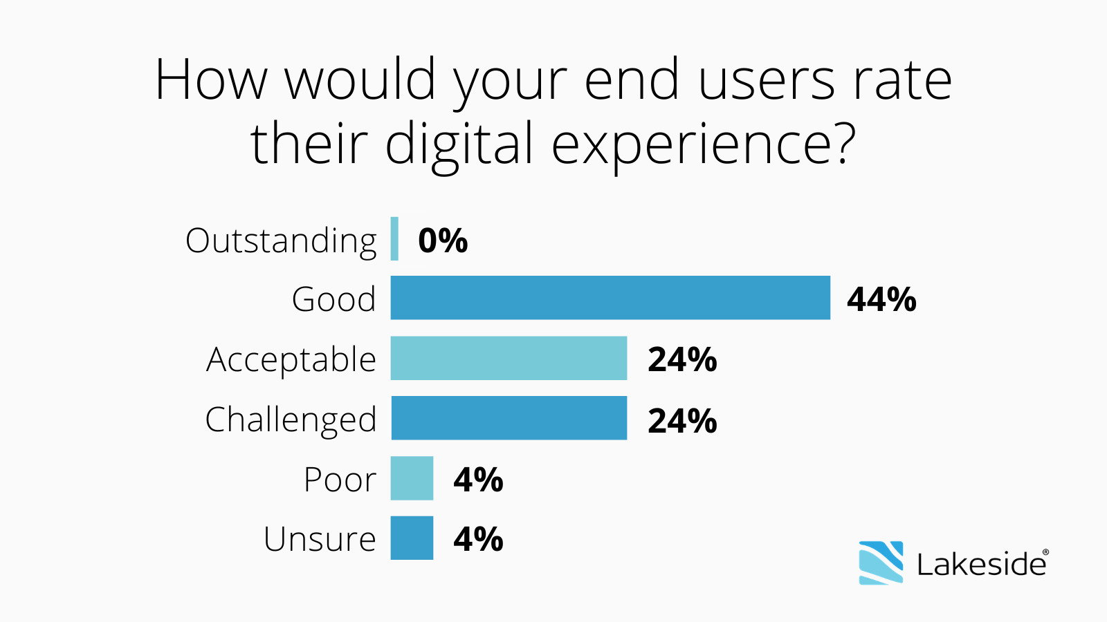An infographic showing the results of a webinar poll asking "How would your end users rate their digital experience?"