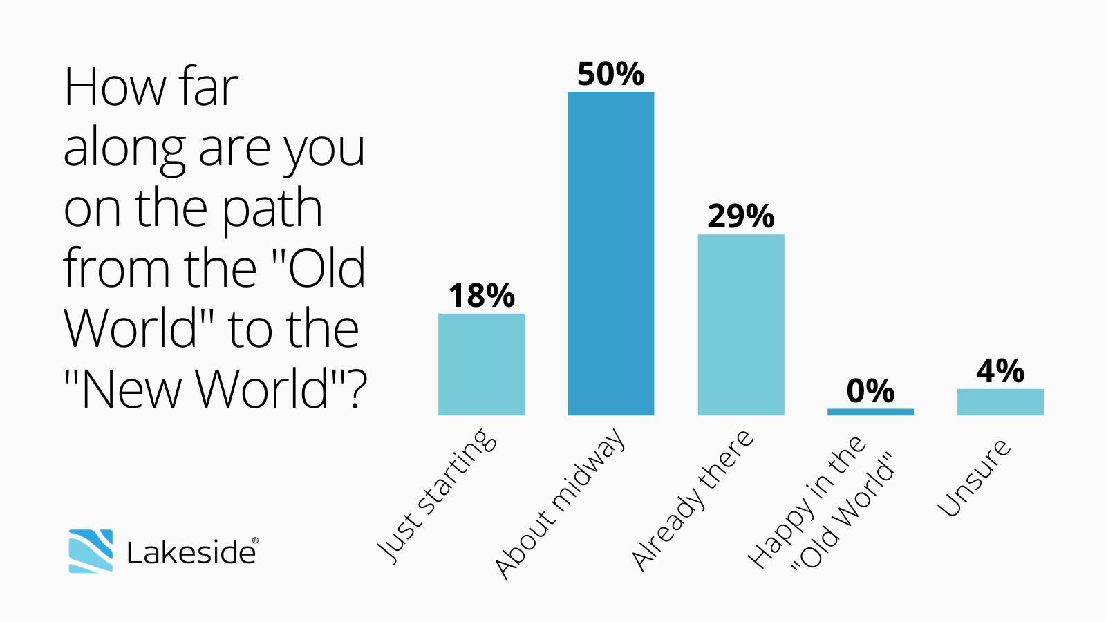 An infographic showing the results of a webinar poll asking "How far along are you on the path from the 'Old World' to the 'New World'?"