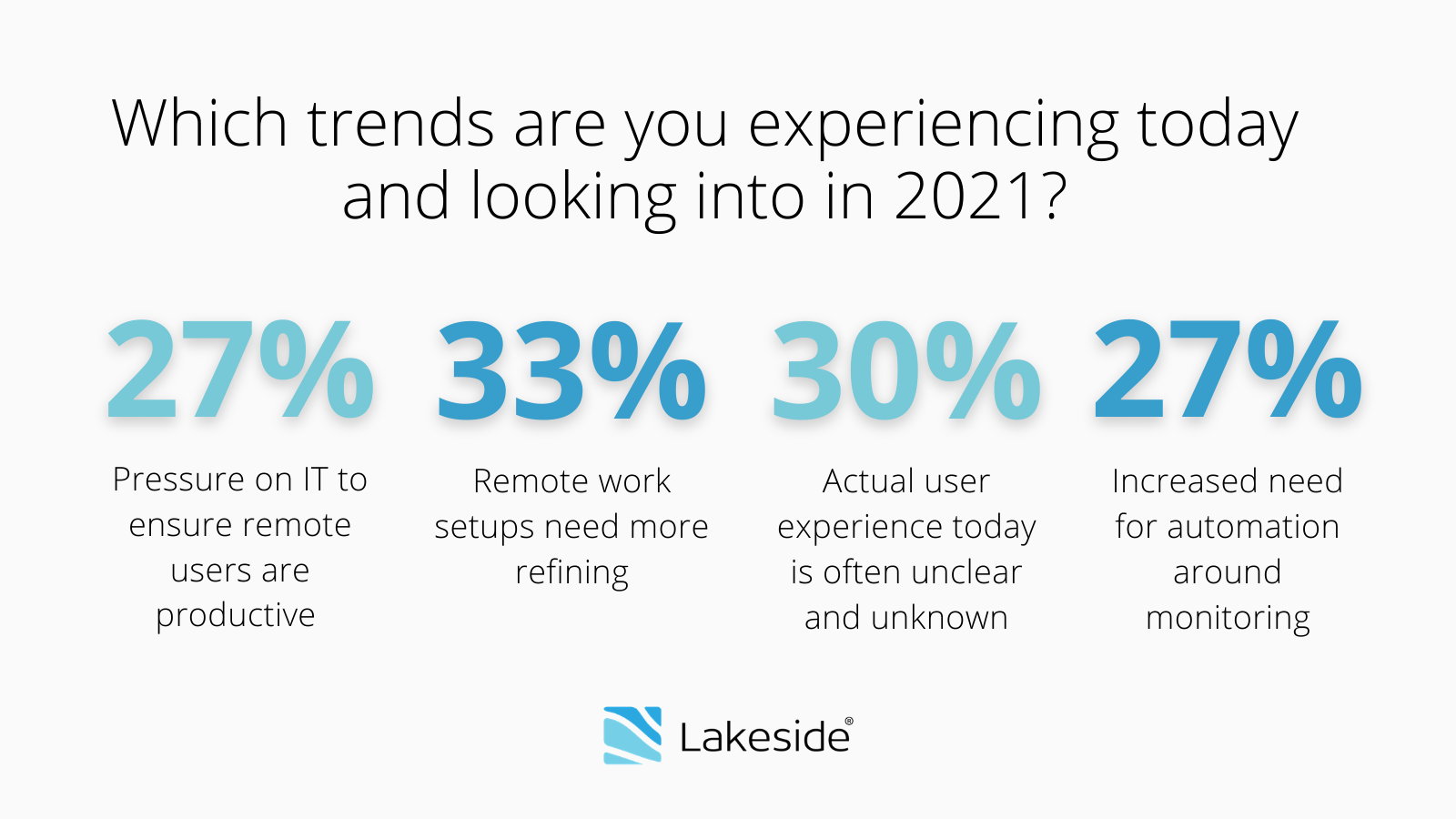 An infographic showing the results of a webinar poll asking "Which Trends are you experiencing today and looking into in 2020?".