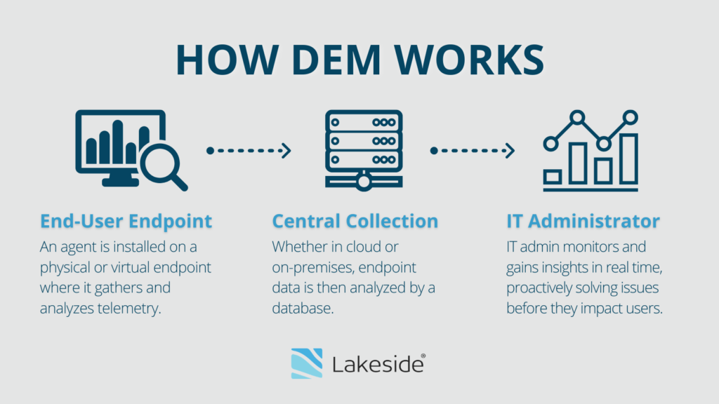Infographic titled "How DEM Works" with a left-to-right flow and showing icons for end-user endpoint, central collection, and IT administrator.