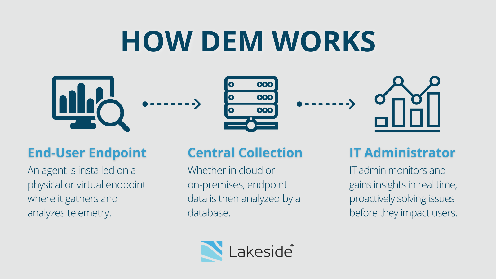 How to Improve Digital Workplaces with IT visibility | Lakeside