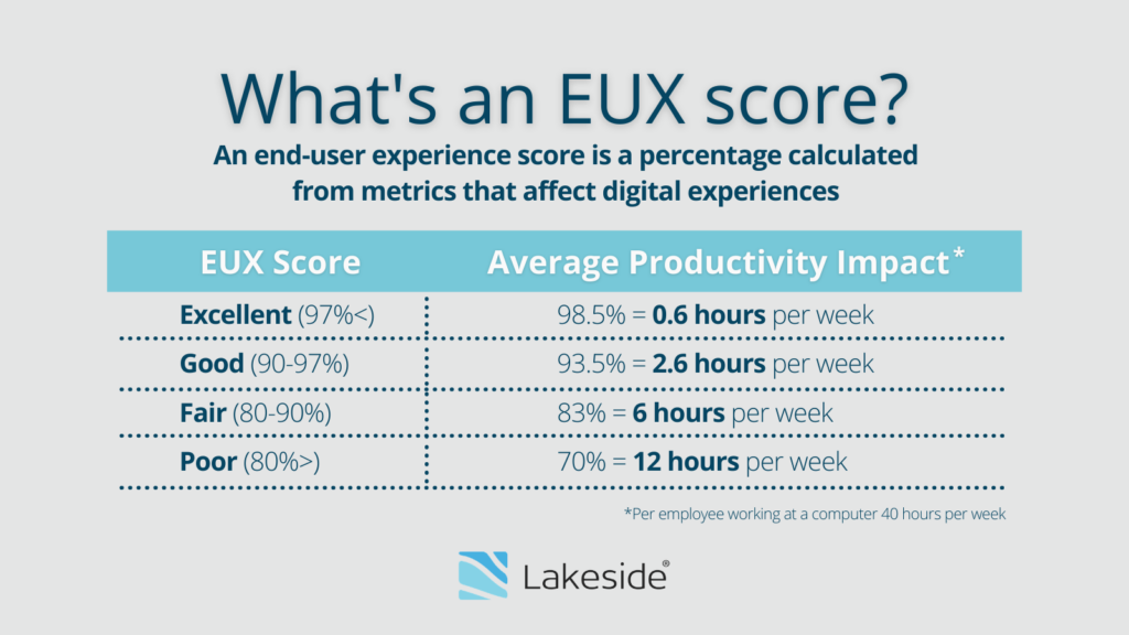Infographic titled "What's an EUX score?" shows how an EUX score translates to productivity impact.