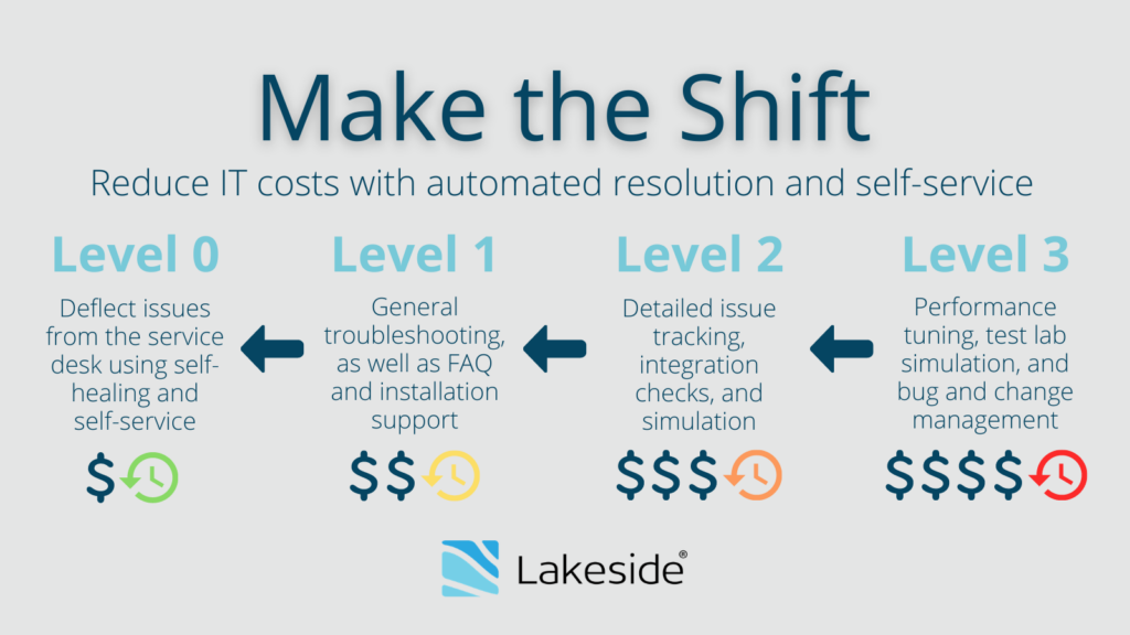 Infographic titled "Shifting to the Left" with a right-to-left flow showing the least expensive and time-consuming level of service on the left, and the most expensive and time-consuming level on the right