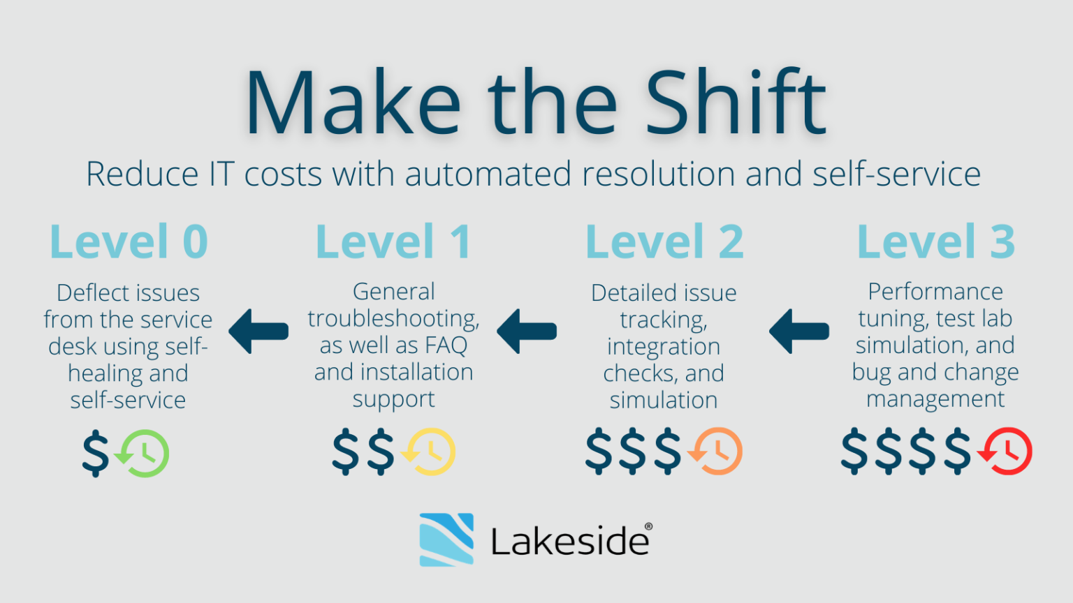 Make IT Proactive and Boost Digital Experiences | Lakeside