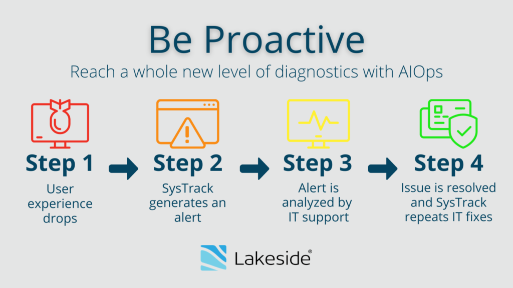 Infographic titled "Be Proactive" showing the four-step AIOps process SysTrack uses