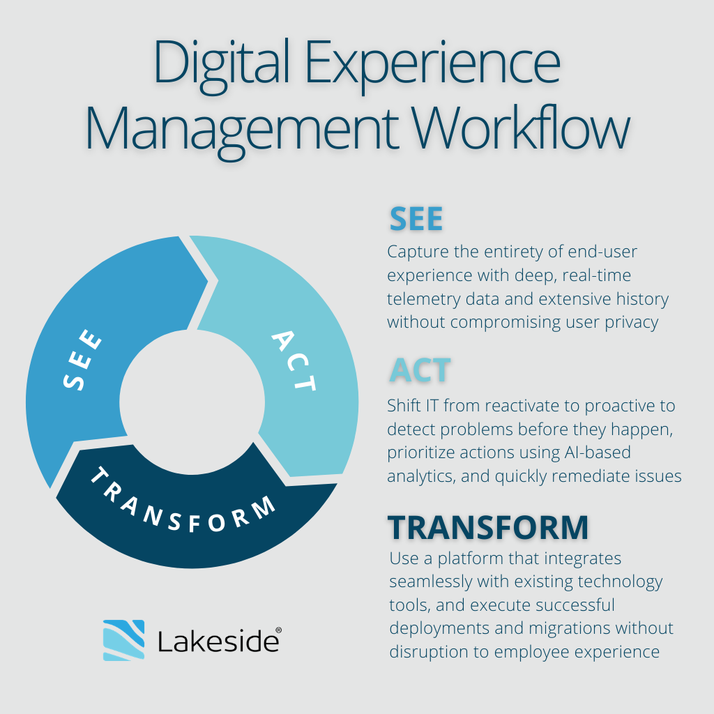 Infographic titled "Digital Experience Management Workflow" explaining the continuous cycle of managing DEX.