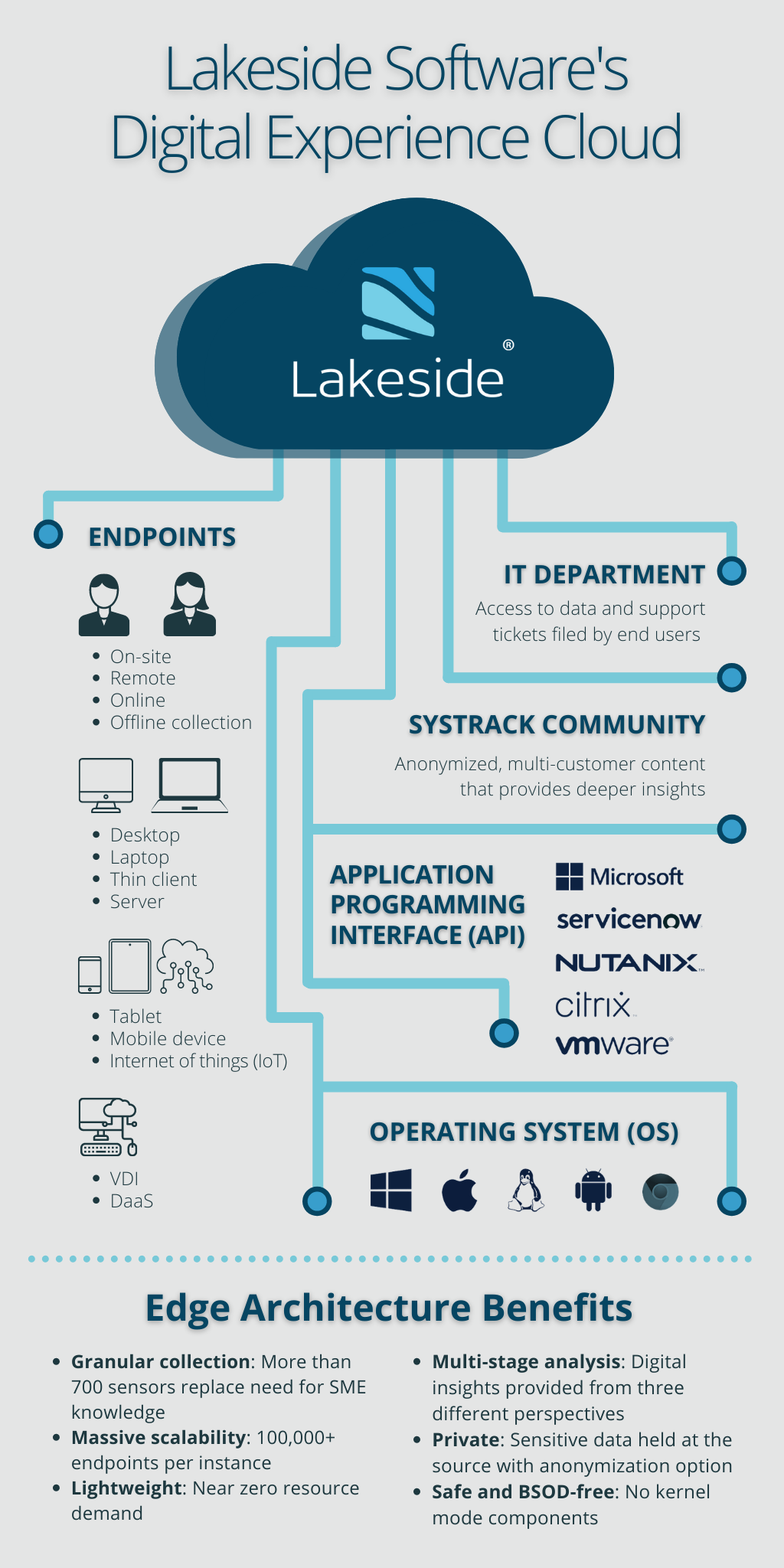 Infographic titled "Lakeside Software's Digital Experience Cloud" exploring all the aspects (IT, endpoints, SysTrack Community, etc.) that inform the DEM solution.