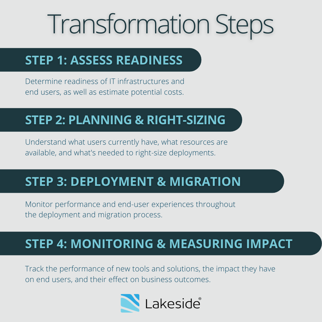 Infographic titled "Transformation Steps" that depicts the four main steps in a transformation project: assess readiness; planning and right-sizing; deployment and migration; and monitoring and measuring impact.