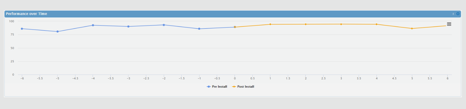 Graphic of a SysTrack dashboard graph showing the performance before and after a transformation project rollout.