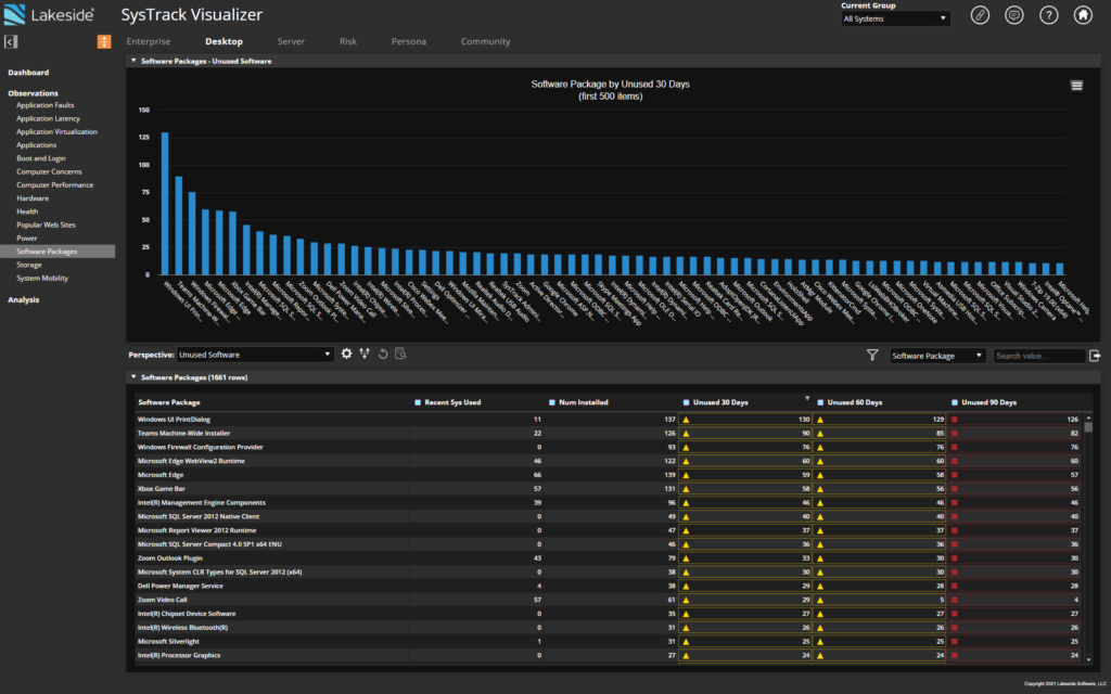 Dashboard showing top unused applications in SysTrack Visualizer