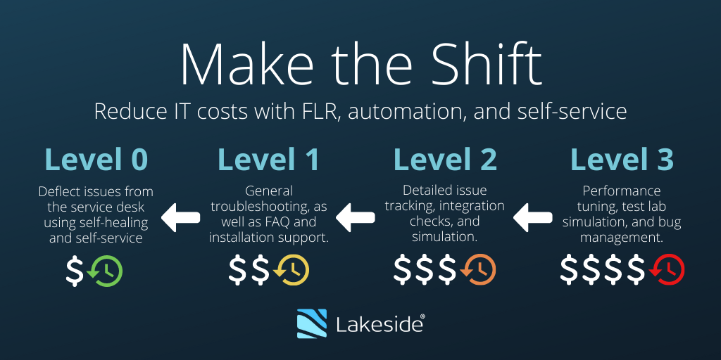 Infographic titled "Make the Shift with a right-to-left flow showing the least expensive and time-consuming level of service on the left, and the most expensive and time-consuming level on the right.