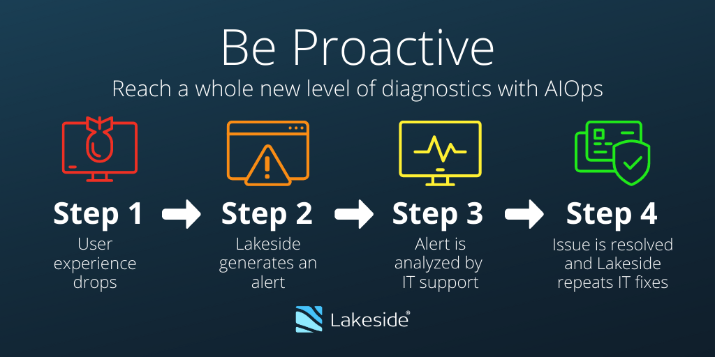 Infographic titled "Be Proactive" featuring basic steps taken by Lakeside's Digital Experience Cloud to detect, alert, and proactively address IT issues.