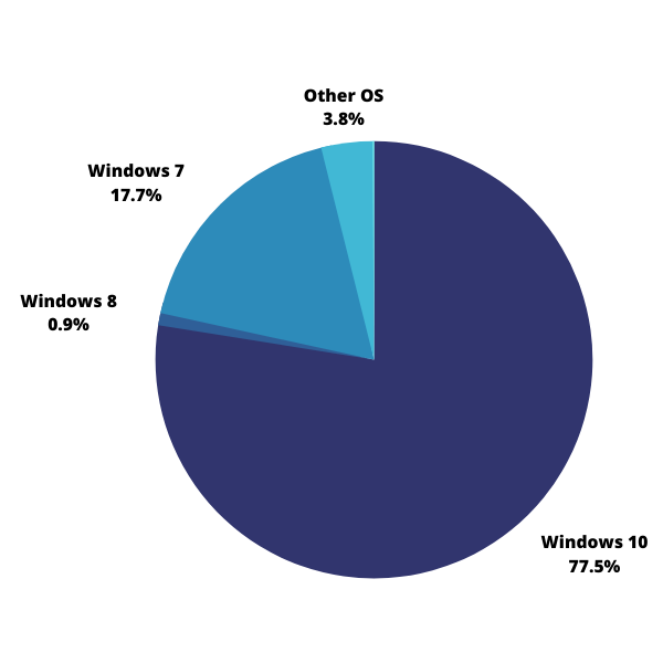 community os share 2021