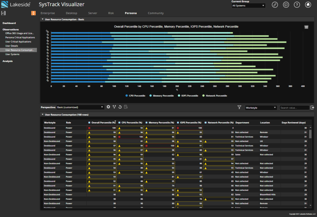 Digital Experience Cloud dashboard showing user consumption of CPU, memory, IOps, and network based on personas.