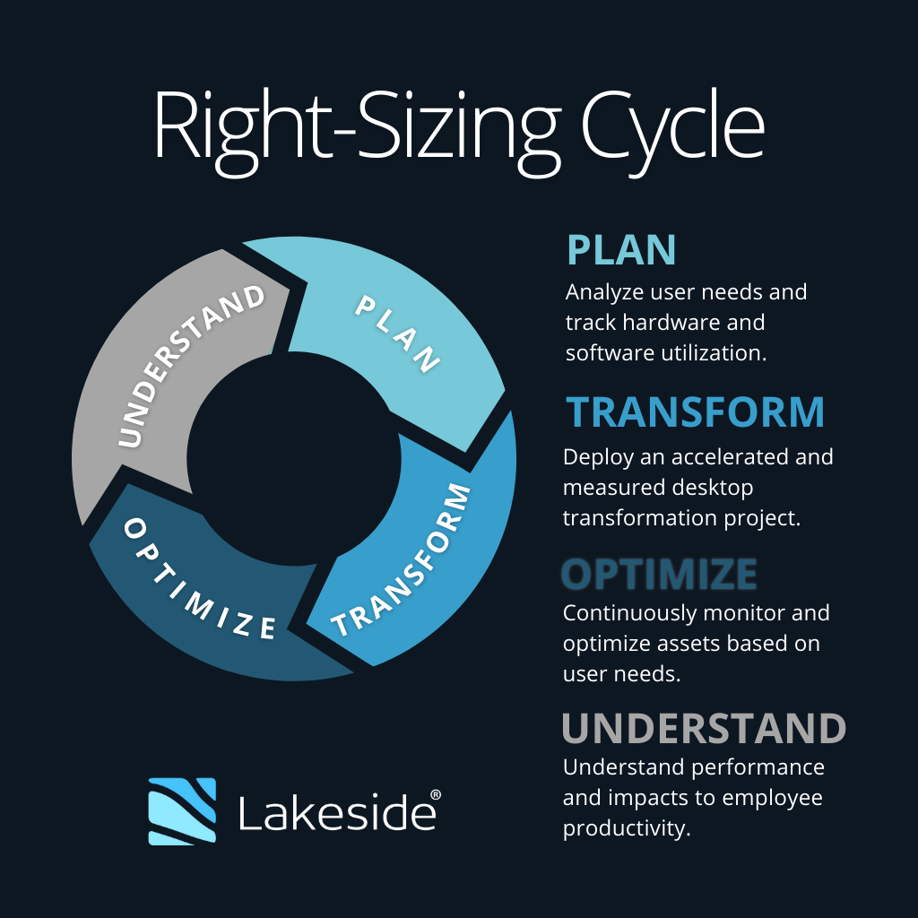 Infographic showing the four parts of the right-sizing cycle: Plan, transform, optimize, and understand