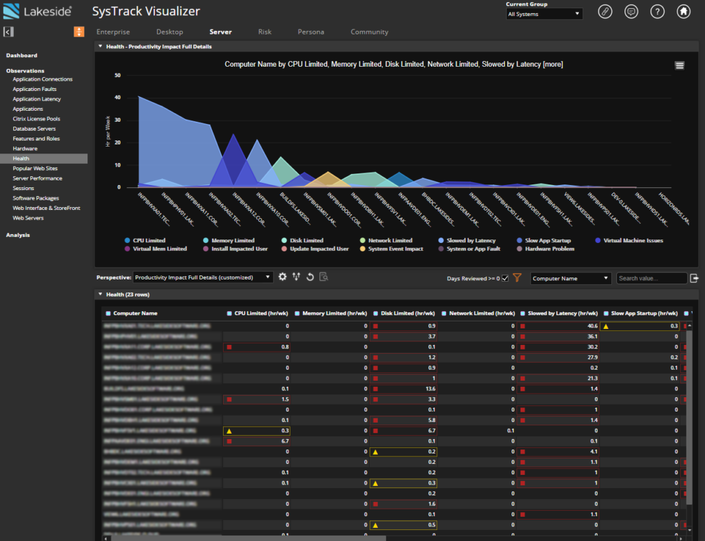  Digital Experience Cloud dashboard showing the productivity impact for certain devices