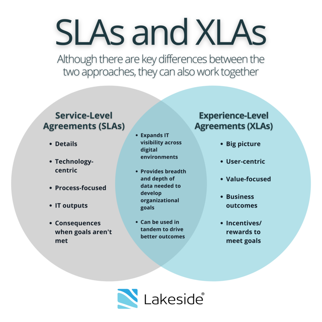 Venn diagram graphic showing the differences and commonalities between SLAs and XLAs