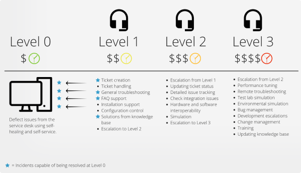 Levels of IT support