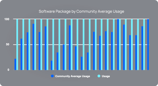 a graph of an application analysis of a software package by community average usage and usage