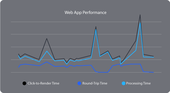 a graph of an application analysis of a web app performance in terms of click-to-render, roundtrip, and processing time