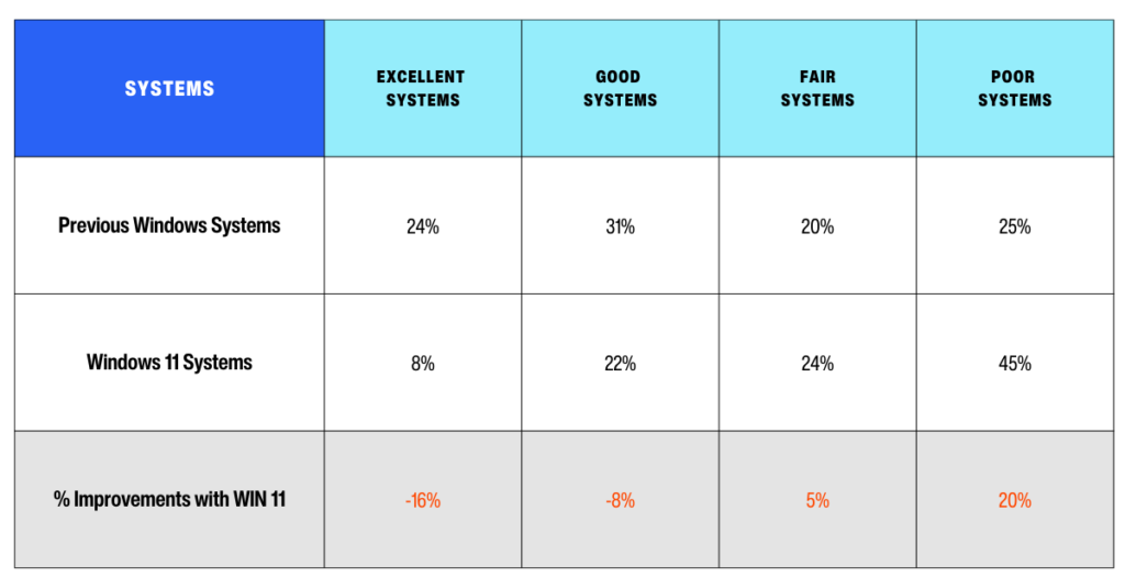 Tabelle zum Vergleich von Windows 11-Systemen mit früheren Windows-Systemen. 